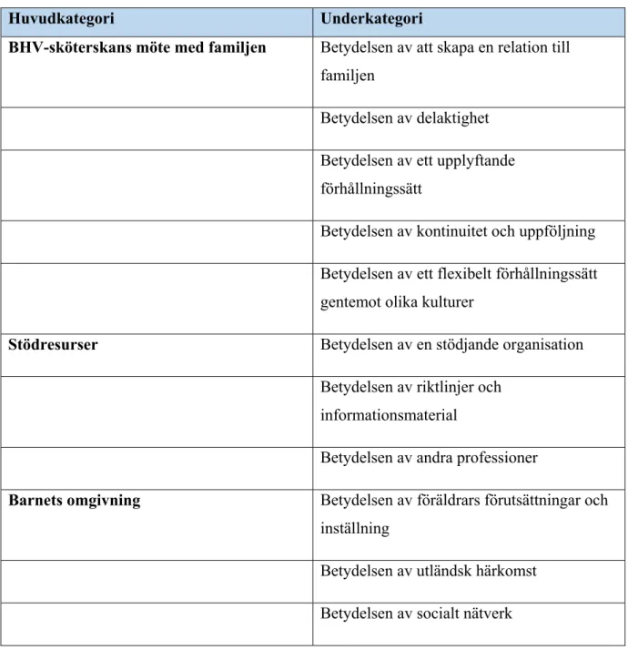Tabell 2. Huvudkategorier med underkategorier 