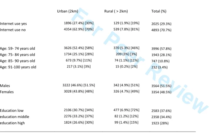 Table 1: Cross tabulation with dependent variable living rural or urban, with the variables internet use, age, gender, education, living alone or with someone, cognition and   household economy