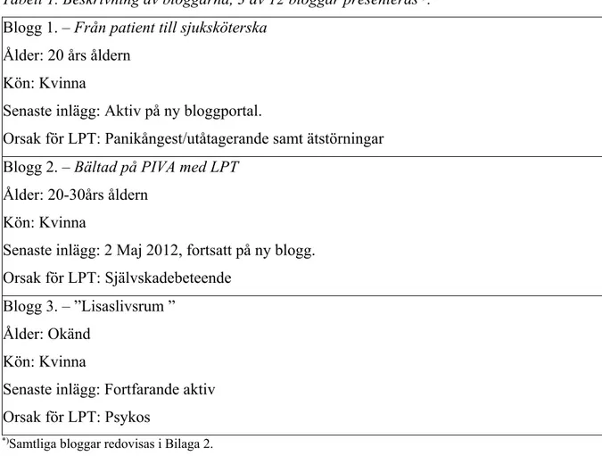 Tabell 1. Beskrivning av bloggarna, 3 av 12 bloggar presenteras *) .  