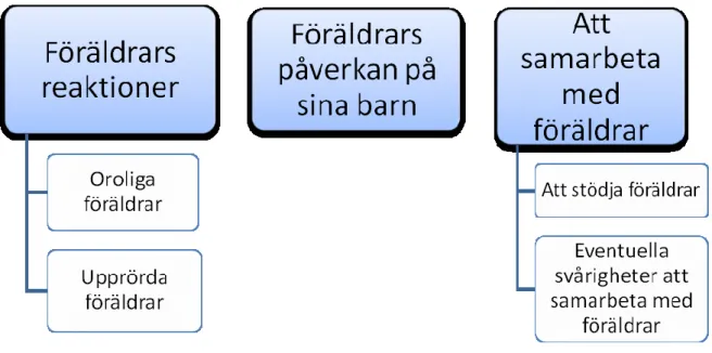 Figur 1.  Kategorier med underkategorier. 