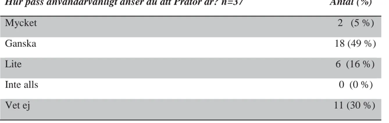 Tabell 1. Användbarheten av Prator. Svaret redovisas som n (%)  