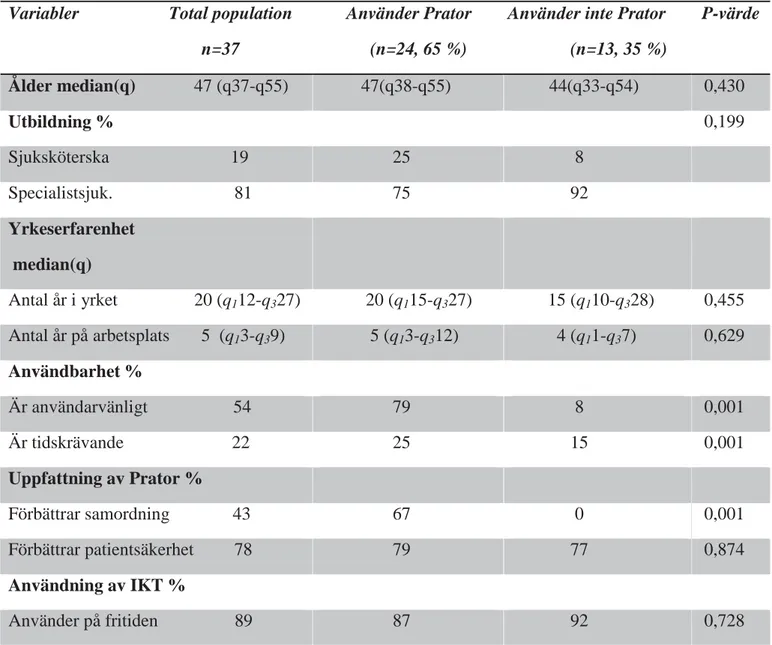 Tabell 4. Deskriptiv statistik om totala urvalet (n=37) i relation till användningen av Prator 