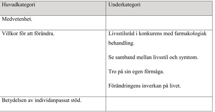 Tabell 1. Kategorier och underkategorier.