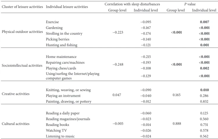 Table 1: The leisure activities presented as clusters and individual activities and their association with sleep disturbances.