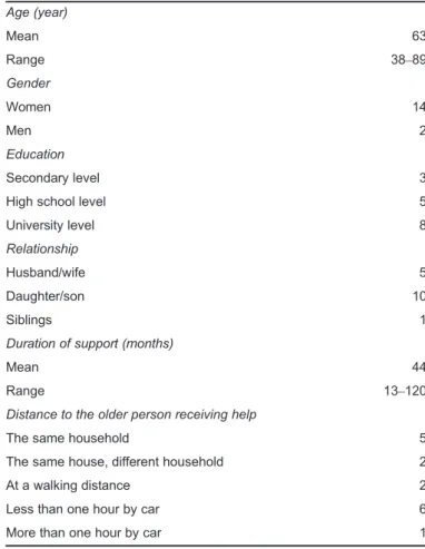 Table 1. Demographic characteristics of the family members (n = 16) Age (year) Mean 63 Range 38 –89 Gender Women 14 Men 2 Education Secondary level 3