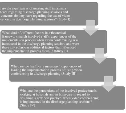 Figure 4. Research questions addressed in the four studies included in this thesis.