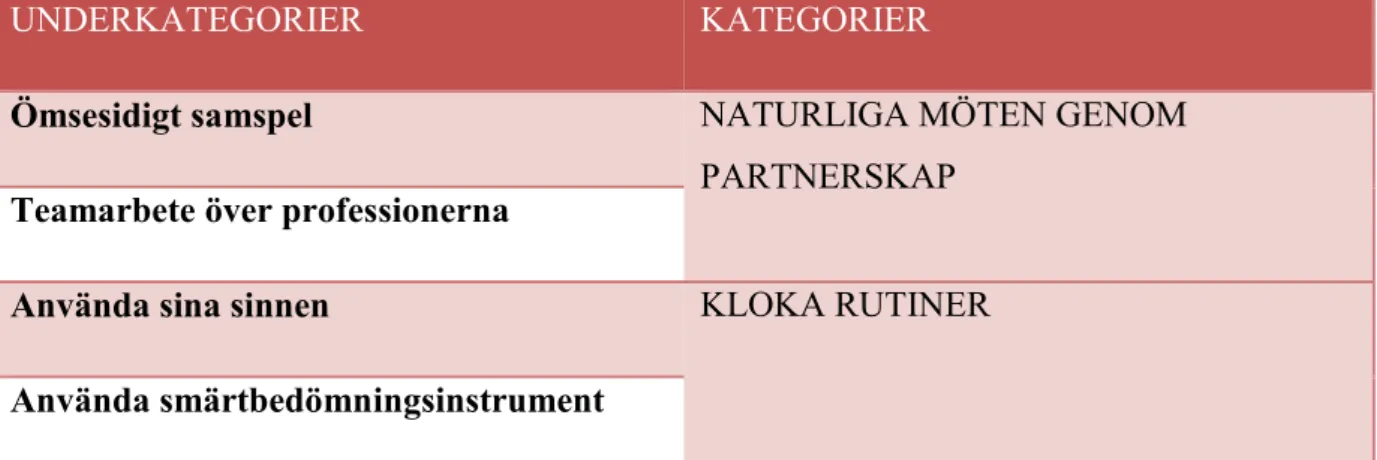 Tabell 1: Presentation av underkategorier och kategorier som har kommit fram under  analysarbete  
