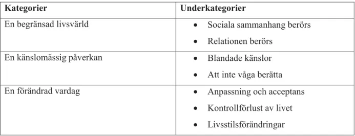 Tabell 1. Sammanställning av kategorier och underkategorier.