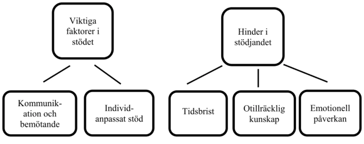 Figur 1. Kategorier och underkategorier.    Viktiga faktorer i stödet 