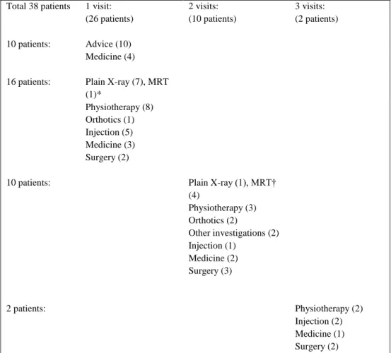 Table 5: Orthopaedic interventions. Horizontally according to the number of 