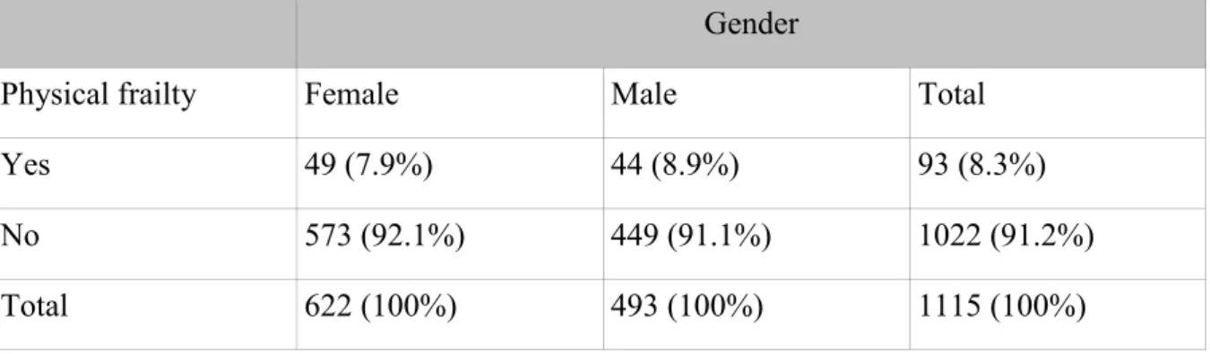 Table 1. Frequency table showing having physical frailty or not for older adults related to 