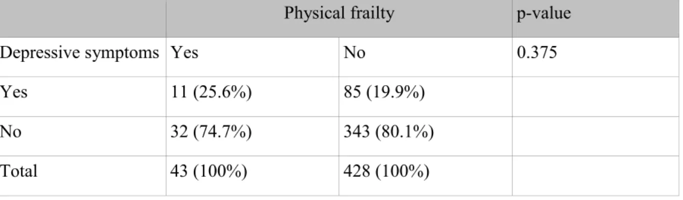 Table 6. Frequency table showing older male adults having physical frailty or not related to
