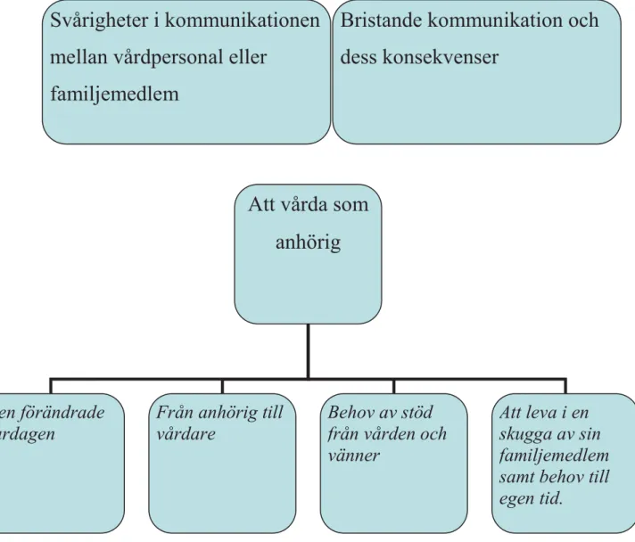 Figur 1: Översikt över huvudkategorier och underkategorier.