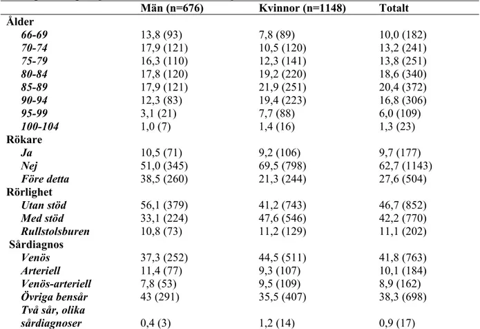 Tabell 1. Beskrivning av urvalet för studien. Demografiska variabler: Ålder, rökning, rörlighet och 