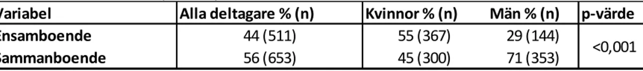 Tabell 5. Boendestatus fördelat bland deltagarna i förhållande till kön. Resultatet redovisas i 