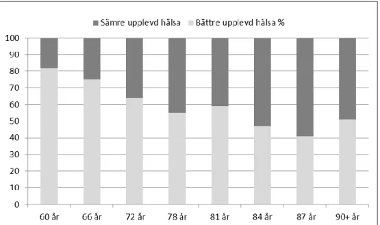 Figur 3. Den självupplevda hälsan hos de olika åldersgrupperna presenterat i procentandel