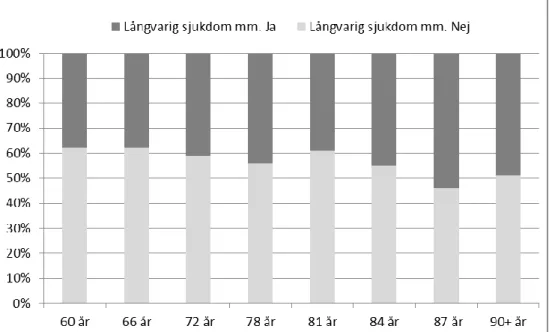 Figur 4. Förekomst av långvarig sjukdom m.m. hos de olika åldersgrupperna presenterat i 