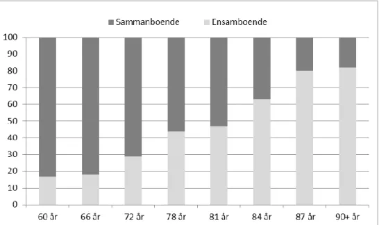 Figur 5. Boendestatus hos de olika åldersgrupperna presenterat i procentandel. Boendestatus 