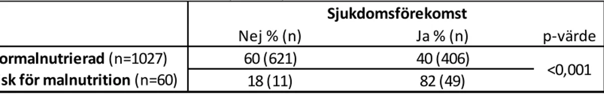 Tabell 12. Fördelning av sjukdomsförekomst bland normalnutrierade respektive de som hade risk för 