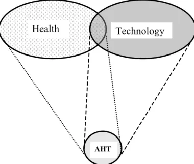 Figure 1: An outline of the relationship between the research areas Health, Technology and  Applied Health Technology (AHT) at Blekinge Institute of Technology