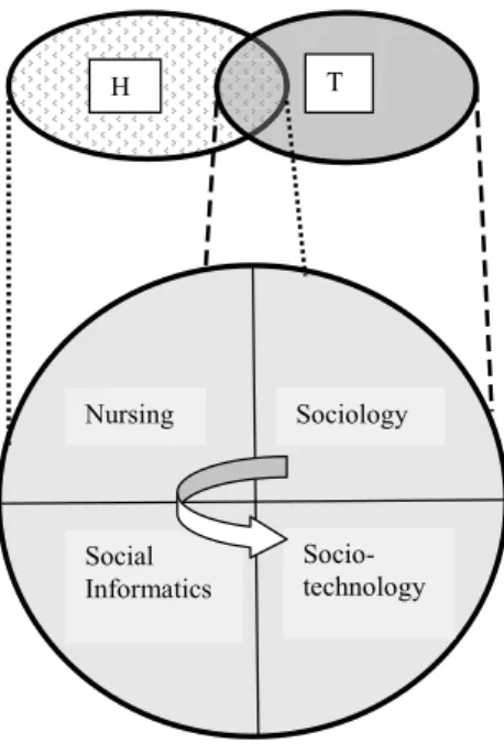 Figure 2. The interpretation applied in this thesis of the interdisciplinary research area of  Applied Health Technology