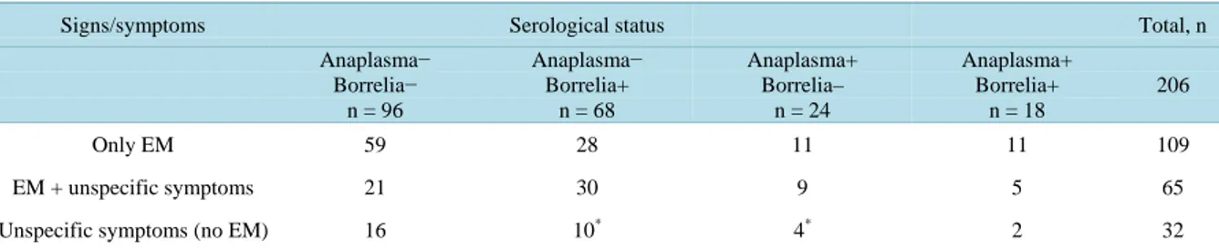Table 1.  Symptoms of the 206 included study patients, and their relation to Anaplasma and Borrelia infection