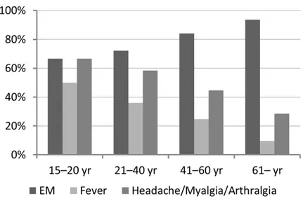 Figure 2.  Clinical findings and age distribution of the relative rate of erythema  migrans, fever and headache, myalgia and arthralgia in the total material of 206  patients