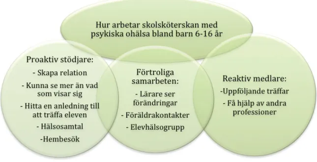 Figur 1. Modell över resultatet. Proaktiv stödjare 