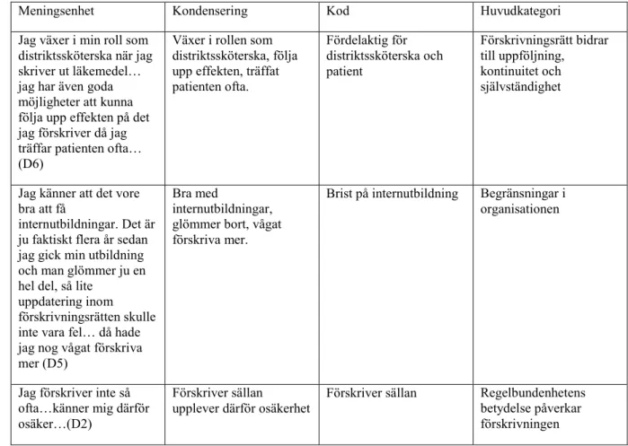 Tabell 1. Exempel på kategoribildning.  
