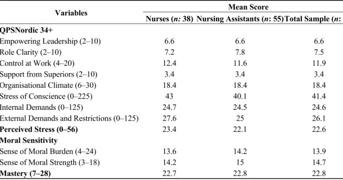 Table 1. Mean values for the QPSNordic 34+, Stress of Conscience Questionnaire, 