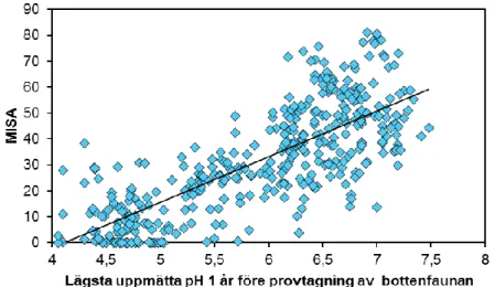 Figur 15. MISA i relation till lägsta uppmätta pH under ett år innan provtagningen av 