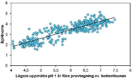 Figur 16. BpHInorm i relation till lägsta uppmätta pH under ett år innan provtagningen av  bottenfaunan