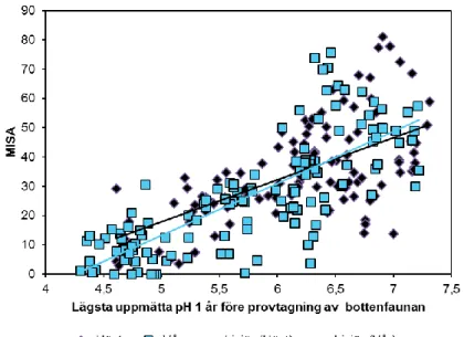 Figur 21. MISA i relation till lägsta uppmätta pH under ett år innan provtagningen av  bottenfaunan