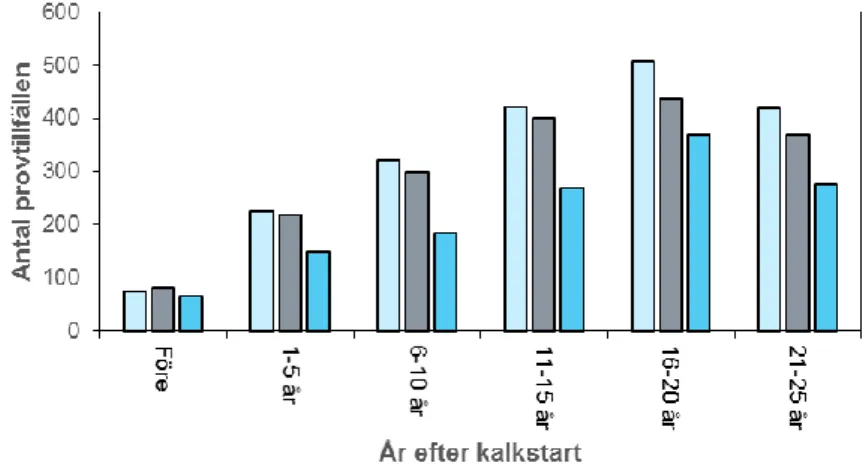 Figur 29. Antal provtillfällen som ingår i analysen av bottenfaunans utveckling i förhållande  till okalkad alkalinitet