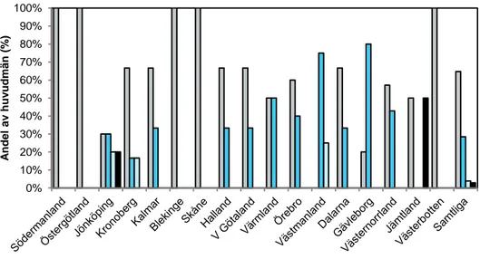 Figur 14. Antal dagar som huvudmännen arbetade med försurningsbedömning under 2013.  Data från huvudmannaenkäten