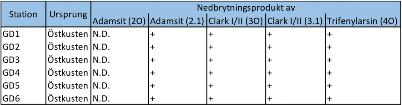 Tabell  2.  Resultat  från  analys  av  nedbrytningsprodukter  från  de  kemiska  stridsmedlen  Adamsit  (oxidationsprodukt,  2O),  Adamsit  (möjlig  bakteriell  nedbrytningsprodukt,  2.1),  Clark  I/II  (difenylarsinoxid,  3O),  Clark  I/II  (möjlig  bakt