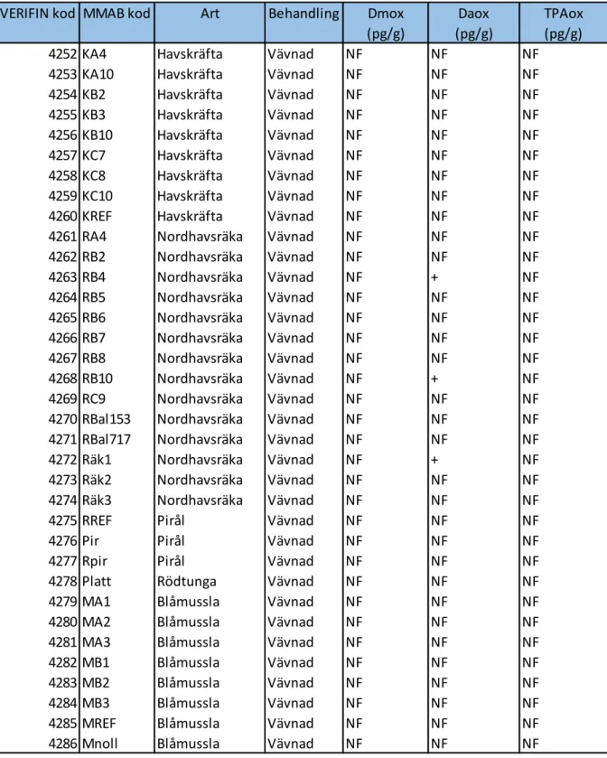 Tabell 2. Resultat för analys av nedbrytningsprodukter från kemiska stridsmedel i vävnad från havskräfta, fisk, nordhavsräka  och  blåmussla  2017