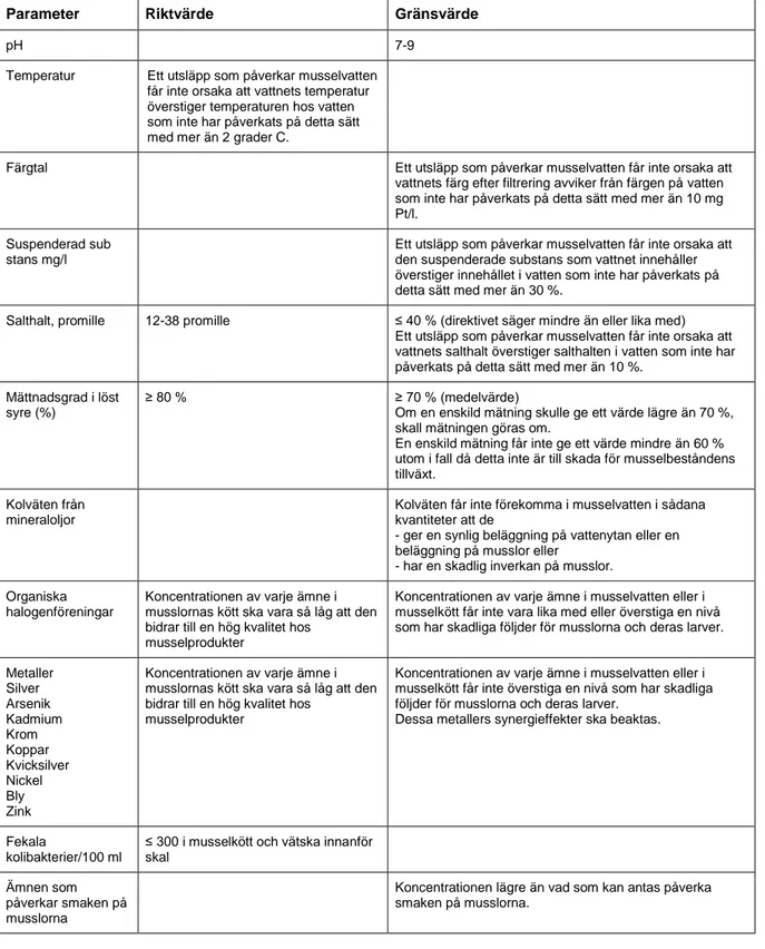 Tabell 1. Lista på parametrar med normer för musselvatten (enligt förordningen) 