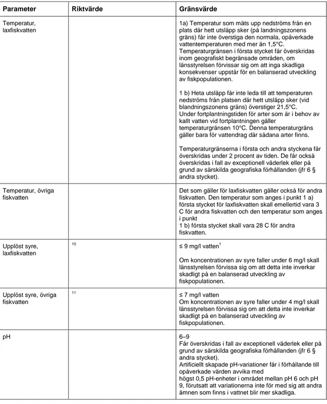 Tabell 2. Lista på parametrar med normer för laxfiskvatten och övriga fiskvatten (enligt förordningen) 