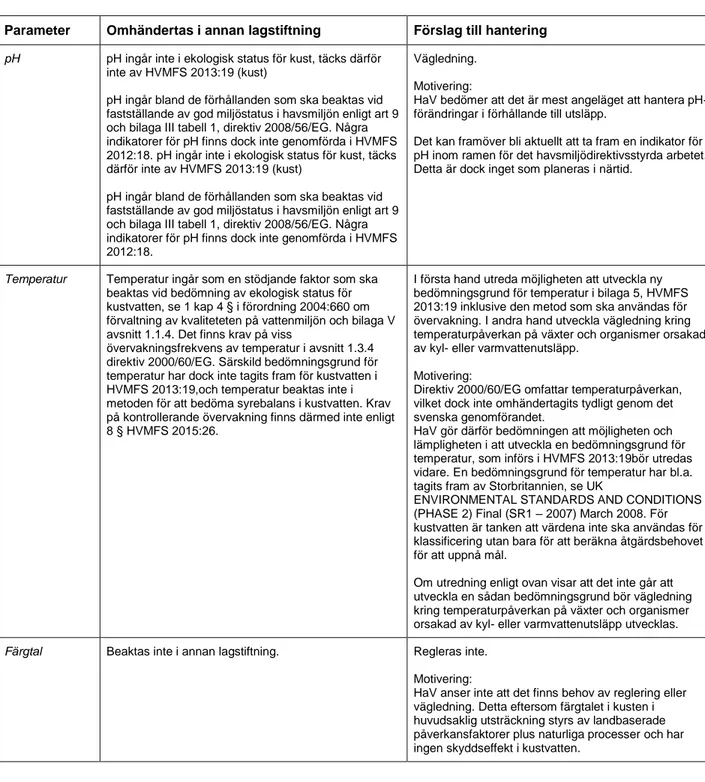 Tabell 1. Hantering av parametrar med normer för musselvatten  