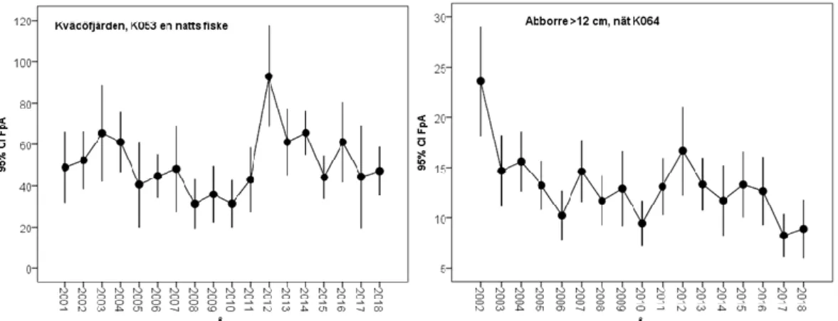 Figur 4.  Fångst per ansträngning (medeltal, vertikala linjer visar 95 % konfidensintervall) av abborre (en natts  fiske) i provfiske med nätlänkar K053 (vänster) och med Nordiska kustöversiktsnät K064 (höger, endast abborrar  &gt; 12 cm inräknade) 