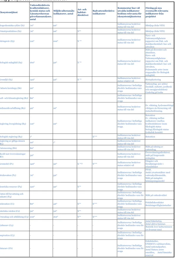 Tabell 3. Lista på antalet indikatorer per ekosystemtjänst som låg till grund för bedömning på  indikatornivå från Vattendirektivets kvalitetsfaktorer, kemisk status, Länsstyrelsernas 