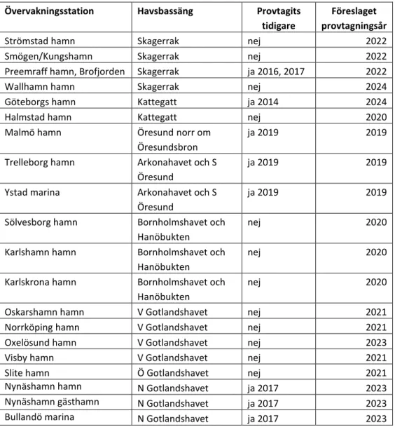 Tabell 1. Lista över förslag på övervakninggsstationer i de olika havsbassängerna och förslag på provtagningsår