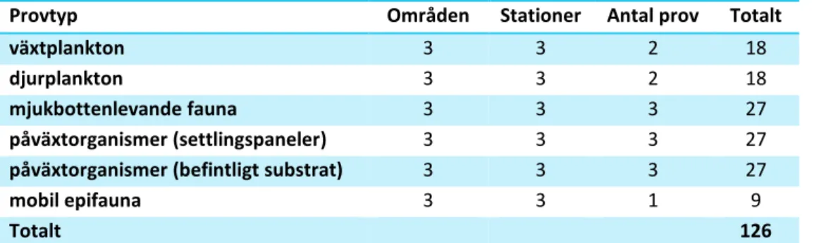 Tabell 1. Prover som tas inom undersökningen. 