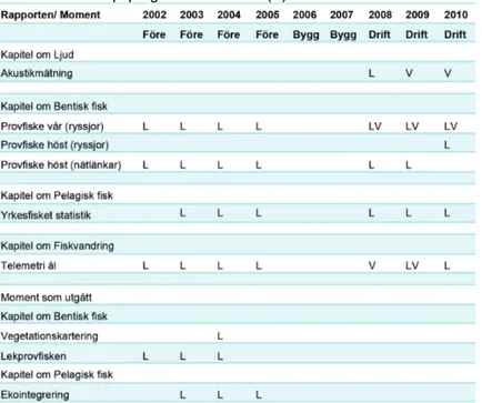 Tabell 1. Översikt över undersökningar utförda inom kontrollprogrammet för Lillgrund  vindkraftpark (L)