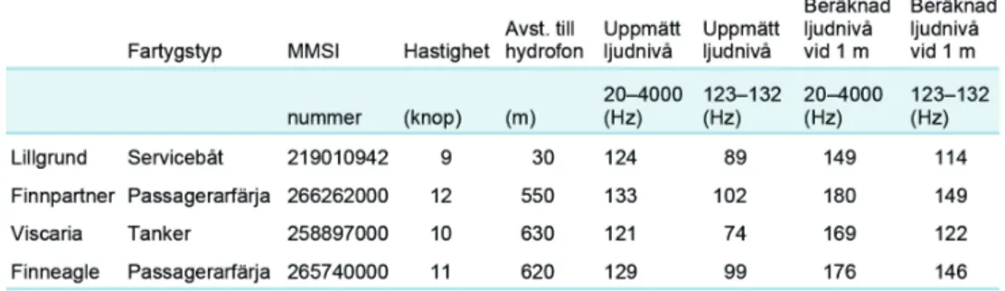 Tabell 2. Ljudnivåer (re 1 µPa(RMS)) av fartyg vid Sjollen och servicebåten Lillgrund