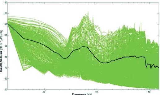 Figure 7. Power density spectra from sound recordings at Sjollen between the 27th May and  8th June, 2010.The thin green lines are the calculated spectra for each five minute recording  and the black line is the calculated mean for all recordings