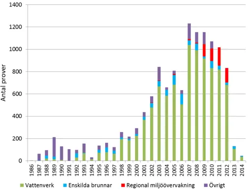 Figur 1. Antal sammanställda prover per år för grundvatten i rapporten av Larsson et al.,  (2014), uppdelat i kategorierna vattenverk, enskilda brunnar, regional miljöövervakning och  övrigt