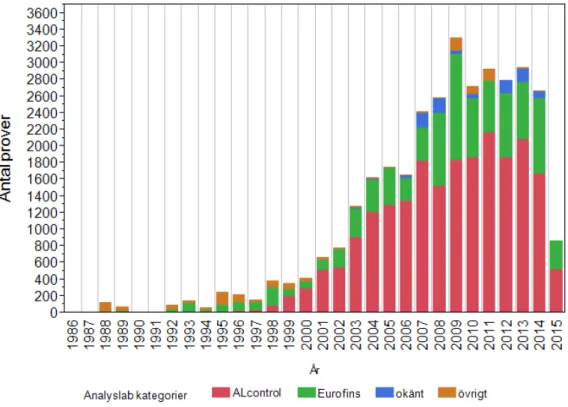 Figur 2. Antal prover per år som analyserats av olika laboratorier och som har rapporterats  in till RPD eller VTAK