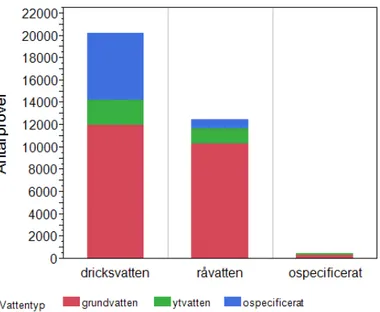 Figur 3. Antal prover i underlaget (av totalt 33 316) uppdelat i om provet är på färdigt dricks- dricks-vatten, råvatten eller ospecificerat samt om det är taget från en ytvattentäkt, grundvattentäkt  eller ospecificerat